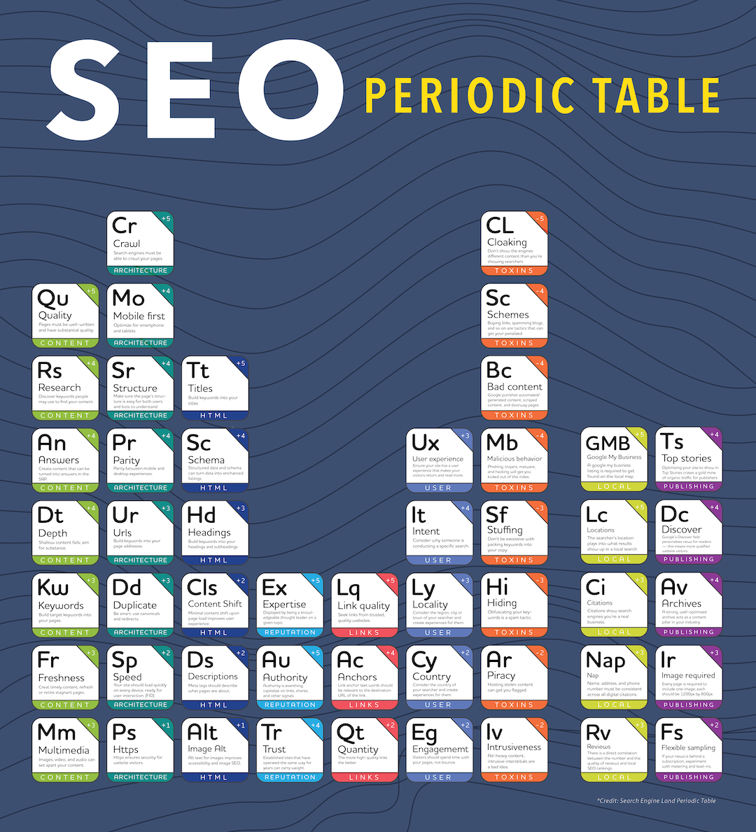 SEO periodic table